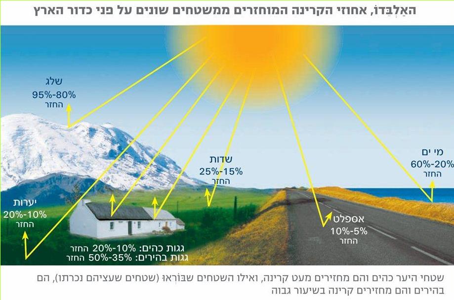 האלבדו, אחוזי הקרינה המוחזרים ממשטחים שונים על פני כדור הארץ